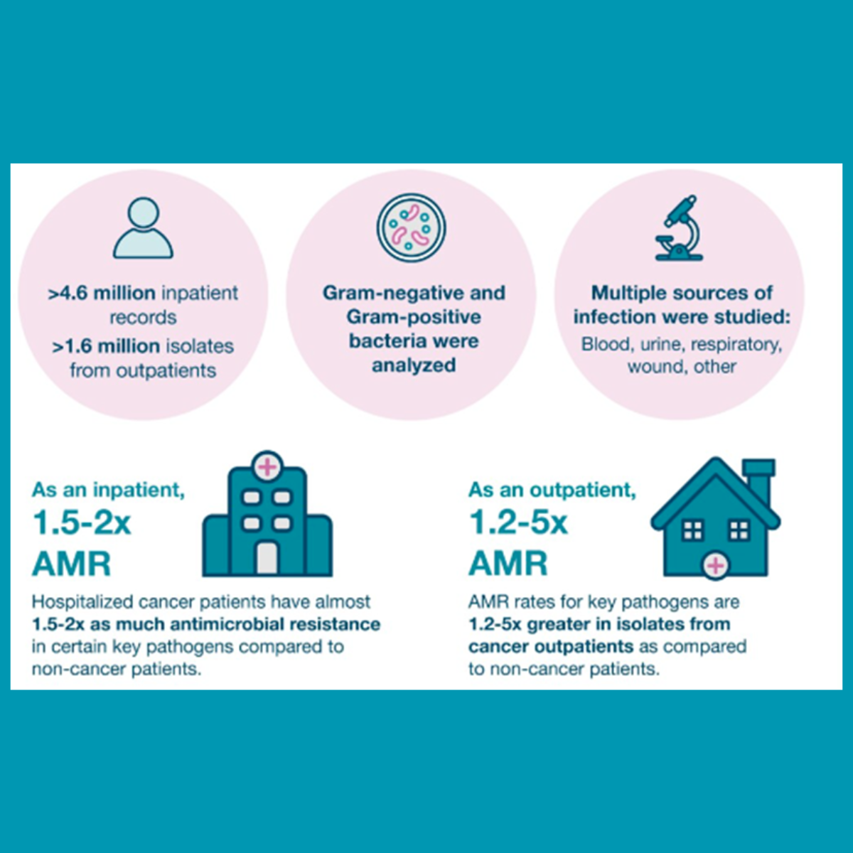 Source: Cancer & AMR Consortium - https://antimicrobialresistancefighters.org/cancer-and-amr-consortium